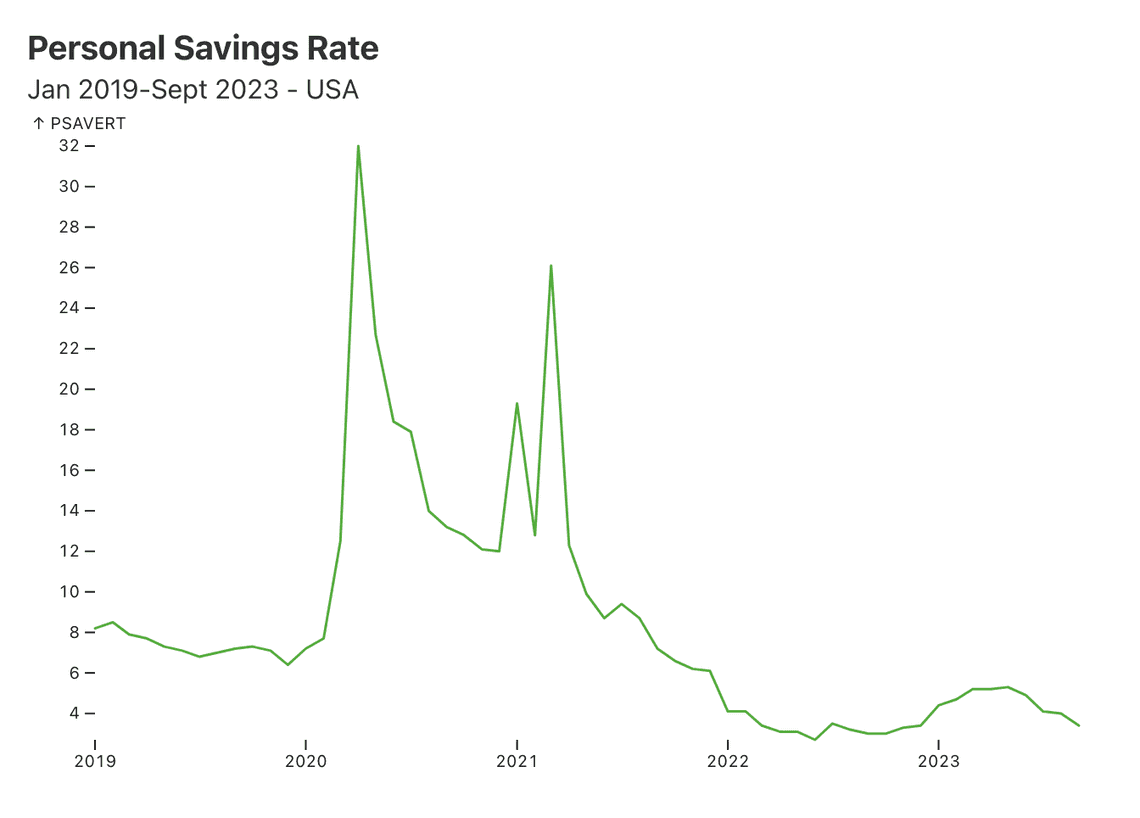 personal saving rate usa consumers 2019 to september 2023