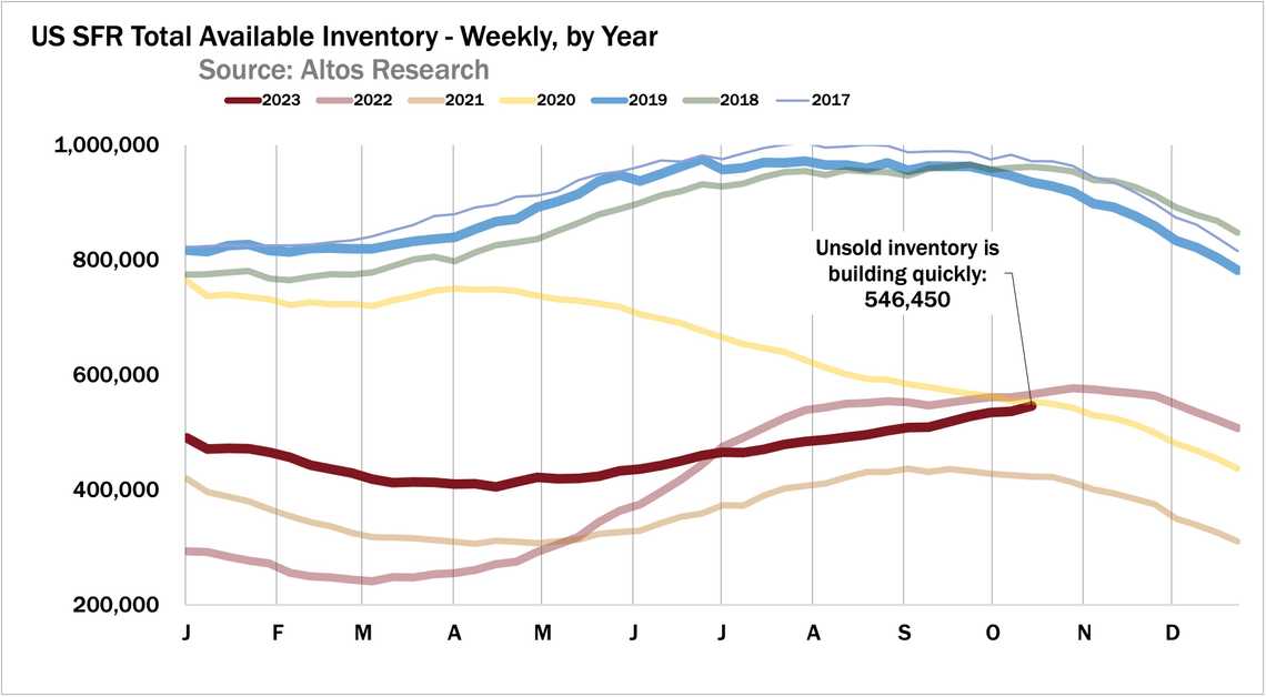 housing inventory in usa october 19 2023